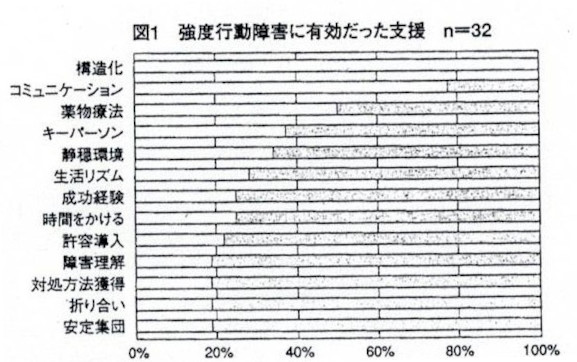 図１:強度行動障害に有効だった支援